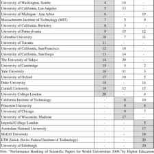 Maybe you would like to learn more about one of these? Pdf A Comparison Of Three Major Academic Rankings For World Universities From A Research Evaluation Perspective