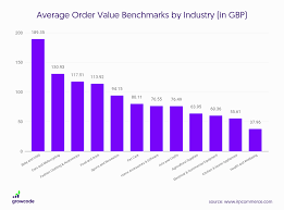 10 ecommerce average order value