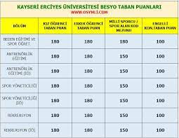 Sizler için düzenlediğimiz puanlara aşağıdaki tablodan ulaşabilirsiniz 2020 tyt ayt (yks) taban puanları ve başarı sıralamaları aşağıdaki gibidir. 2020 Besyo Taban Puanlari En Guncel Puanlar Osymli Com Tabata Universiteler Universite