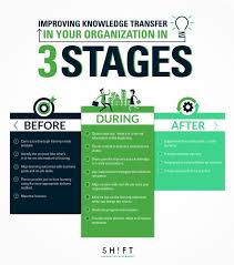 Before During And After Training Improving Knowledge Transfer In Your Organization In 3 Stages How To Motivate Employees Knowledge Management Knowledge