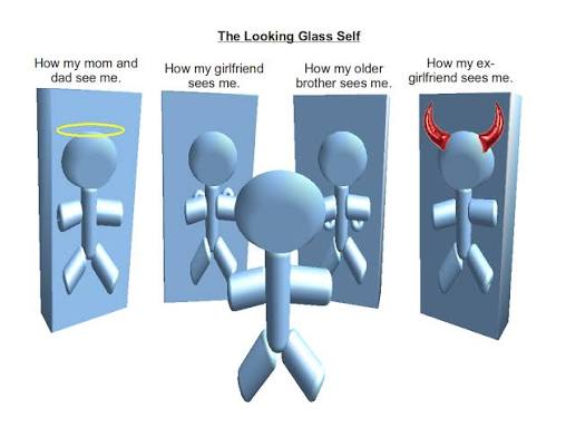 File:The looking glass self.png - Wikimedia Commons