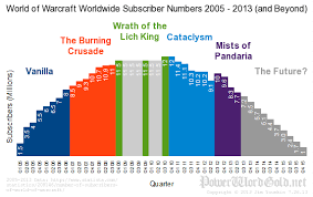 World Of Warcraft Subscribers 2005 2013 And Beyond