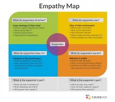 How To Use Empathy Maps To Make Your Message Relevant Empathy Maps Empathy Design Thinking