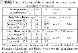 Pdf Development Of Weight Gain Chart For Pregnant Southern