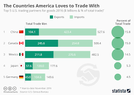 Chart Most Important Trading Partners Of The United States