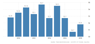 Malaysia Government Debt To Gdp 2019 Data Chart
