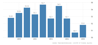 malaysia government debt to gdp 2019 data chart