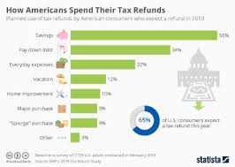 chart are americans getting less taxes back in 2019 statista