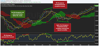 If the price is below cloud, the lower line forms the first resistance level, and the upper one forms the second level; Ichimoku Trading Guide How To Use The Ichimoku Indicator