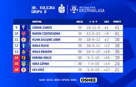 Zapraszamy do śledzenia relacji na żywo ze wszystkich meczów piłkarskiej pko ekstraklasy. Ekstraklasa Tabela I Podzial Na Grupy Po 30 Kolejce Terminarz Sport