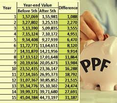 Is a privately held international financial and investment group founded in 1991 in czechoslovakia and residing in the netherlands. Why You Should Invest Before The 5th Of Every Month In Ppf Account