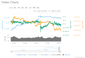 Price Analysis Of Tether Usdt As On 7th May 2019