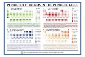 Compound Interest Periodicity Trends In The Periodic Table Poster Chemistry Classroom Teaching Chemistry Chemistry Lessons