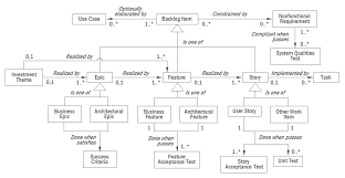 Agile Software Requirements Model Scaled Agile Framework Agile Project Management Business Analysis Project Management