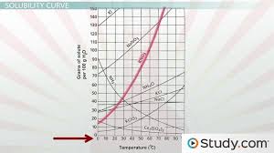 Solubility and solubility , solubilitycurveworksheet solubility curve worksheet use, what are solubility socratic, at 90 c you dissolved 10 g of kcl in 100 g of water is this snc1d3 solubility curve worksheet solutions for questions 1. Solubility And Solubility Curves Video Lesson Transcript Study Com