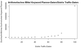 Sorry if this sounds stupid, i am new at all of this. Sistrix Traffic Versus Google Adwords Keyword Planner Data Opinion