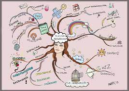 Arte Diseno Y Producto Mapas Mentales Ergonomia Para El Pensamiento Mapas Mentales Mapas Mentales Y Conceptuales Ejemplos De Mapas Mentales