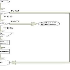 C Flow Chart For The Ip Configuration Gui Download