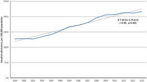 How to get admitted to the hospital for back pain. Trends In Hospital Admissions And Surgical Procedures For Degenerative Lumbar Spine Disease In England A 15 Year Time Series Study Bmj Open