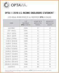 However, optavia pretty much relies on the system of health coaches to promote and sell their products. Is Optavia Mlm A Scam Review Impact Marketer