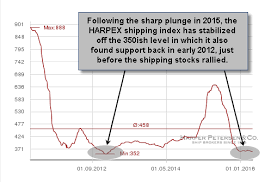 shipping stock trade setups part ii right side of the chart