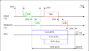 Rts (request to send) & cts (clear to send) frames are used to enhance the virtual carrier sense process. Access Using Rts Cts Method Download Scientific Diagram