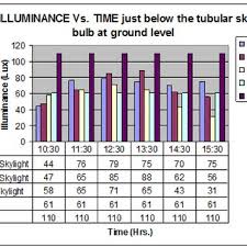 Now you realize that you are in need. Pdf Experimental Study Of Tubular Skylight And Comparison With Artificial Lighting Of Standard Ratings