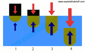Mar 02, 2021 · boats float because they are lighter than the volume of water that they sit in. Ships And Boats How Do They Float History Of Ships