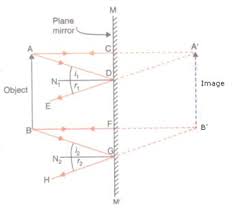 An Extended Object In The Form Of An Arrow Pointing Upward Has Been Placed In Front Of A Plane Mirror Studyrankersonline
