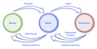 Image result for importance of financial intermediation in the financial system