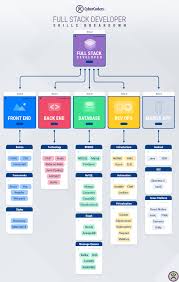 What Hiring Managers Look For In A Full Stack Developer Cybercoders Insights In 2020 Full Stack Developer Full Stack Web Development Programming