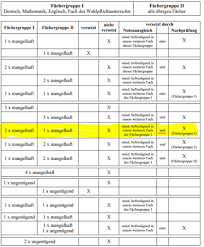 Ich finde, man kann sitzen bleiben nicht pauschal verteufeln. Bleibe Ich Sitzen Nrw 8 Klasse Schule Abschluss Versetzung
