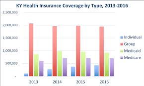 Health insurance coverage in the united states: Kentucky Health Insurance Valchoice