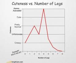 Cuteness V S Number Of Legs Geek Fun Chart Math Humor