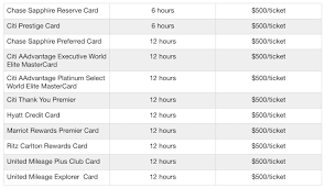 Trip delay reimbursement is a feature of the chase sapphire preferred credit card that can help save money during travel. How To File A Trip Delay Claim And Get Reimbursed Fast Chase Jet Set Fork