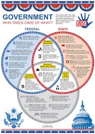 7 Federalism Infographic Illinois Constitutional Handbook