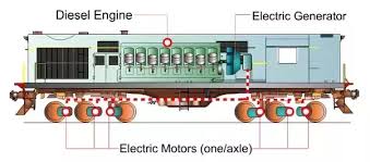 The major difference among them is in the arrangement the schematic wiring diagram for a locomotive is very much like a road map. What Is The Mileage Of A Diesel Train Quora