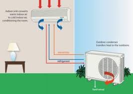 Air conditioners and refrigerators work the same way. Interior Design Companies How Do Air Conditioners Work