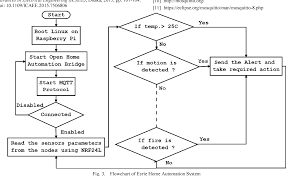 Figure 3 From Eyrie Smart Home Automation Using Internet Of