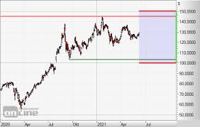 Apple (865985 | us0378331005) mit aktuellem aktienkurs, charts, news und analysen. Ist Die Apple Aktie Zu Teuer Aktiencheck De