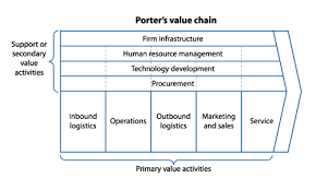 Porter S Value Chain Porter Developed The Value Chain To Help Identify Which Activities Within The Business Strategy Outbound Marketing Development Activities