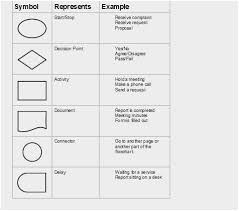 workflow symbols explained cup of tea flowchart computer