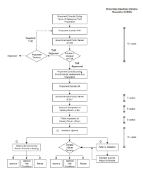 Consultation In Ontarios Environmental Assessment Process