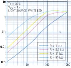 How To Find The Value On A Chart Scaled In Decibels