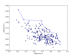 Any point on this front is considered f2 Pareto Frontier Graphic Via Python Sirinnes On Code