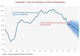 Taux d'emploi dans les pays de l'ocde en 2014; Les Soubresauts Du Taux De Chomage Ofce Le Blog