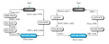 Image result for TCP state transition
