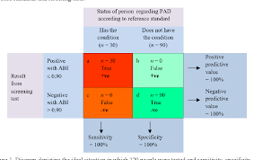 Image result for Test Specificity