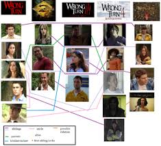 The series consists of seven films, six sharing the same continuity and one reboot. Wrong Turn Family Tree Wrong Turn Wiki Fandom