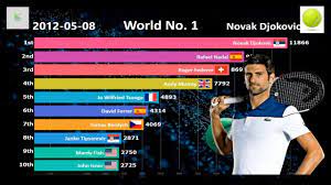 It's called also atp rankings. Top 10 Men S Tennis Players Atp Ranking History From 2002 To 2019 Youtube